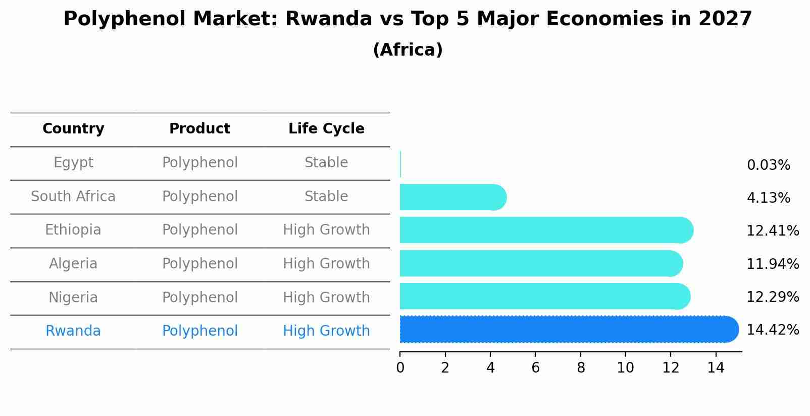 Polyphenol Market: Rwanda vs Top 5 Major Economies in 2027 (Africa)