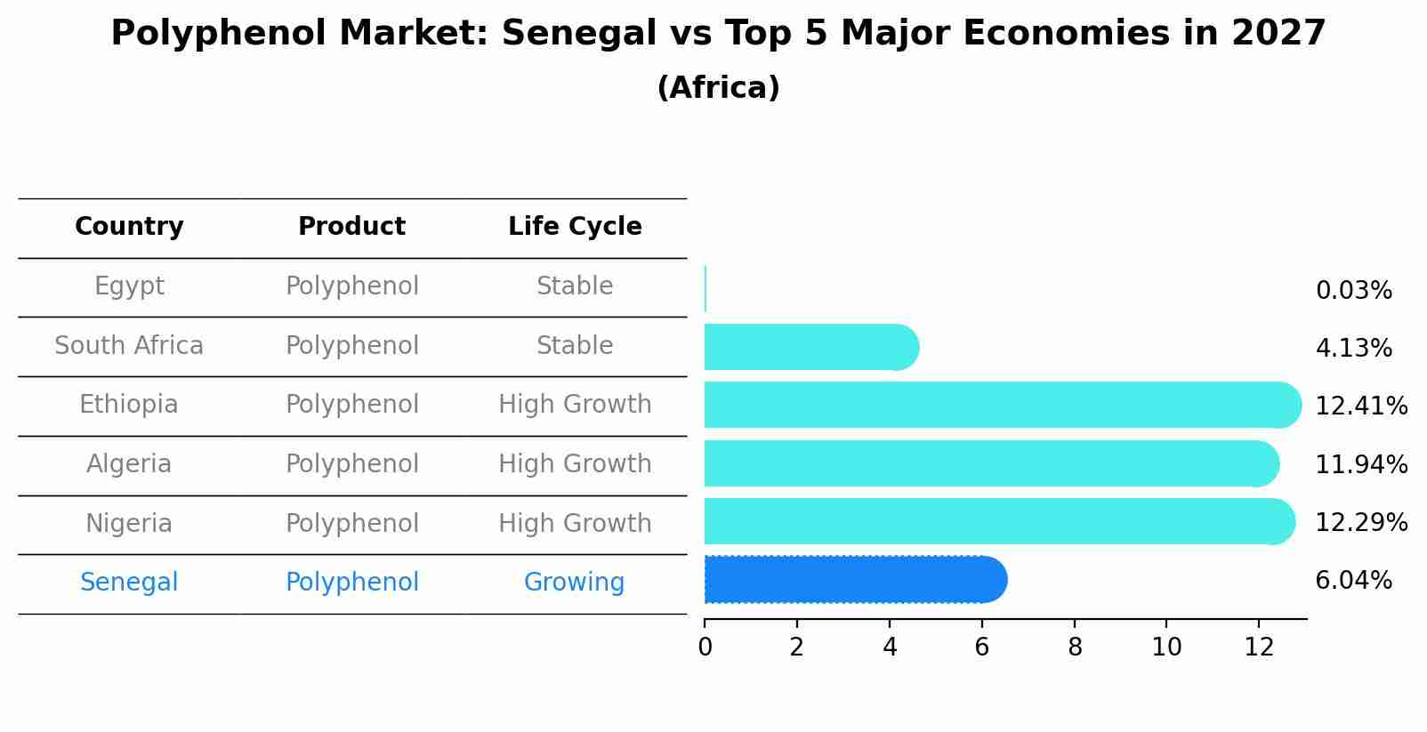 Polyphenol Market: Senegal vs Top 5 Major Economies in 2027 (Africa)