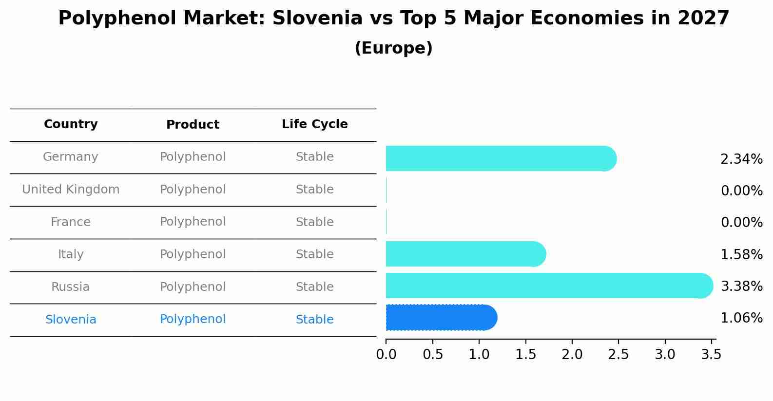 Polyphenol Market: Slovenia vs Top 5 Major Economies in 2027 (Europe)