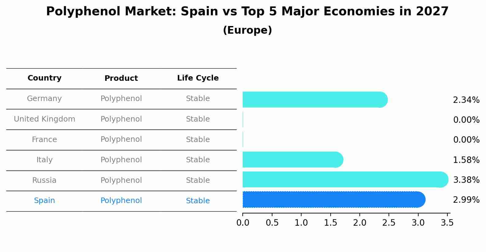Polyphenol Market: Spain vs Top 5 Major Economies in 2027 (Europe)