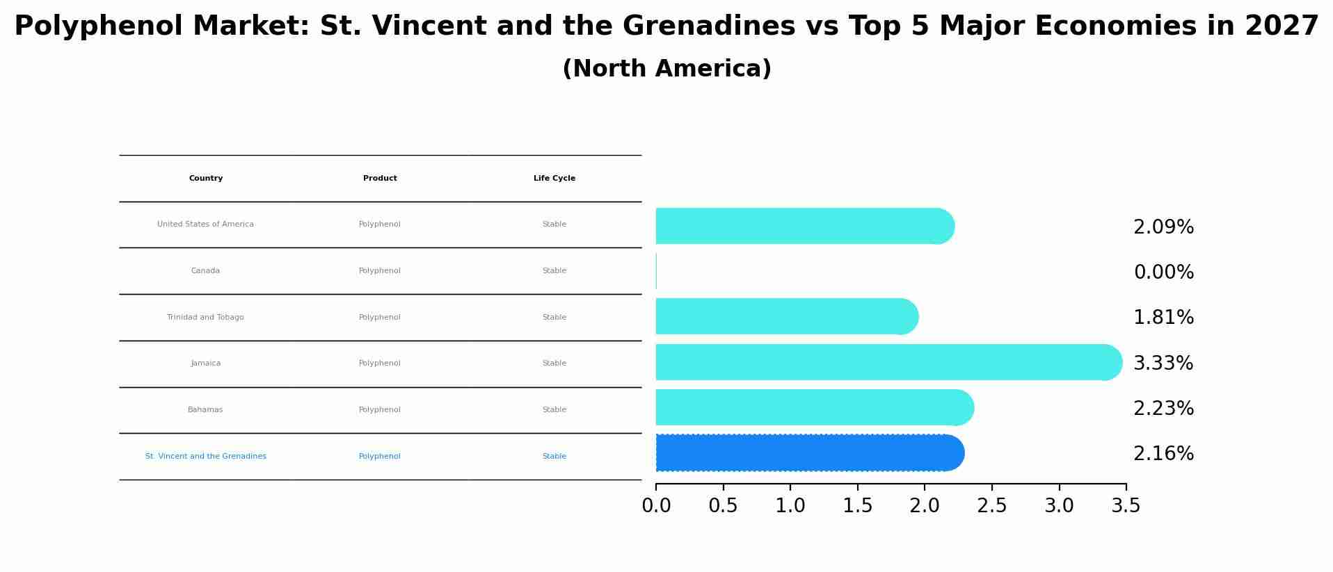 Polyphenol Market: St. Vincent and the Grenadines vs Top 5 Major Economies in 2027 (North America)