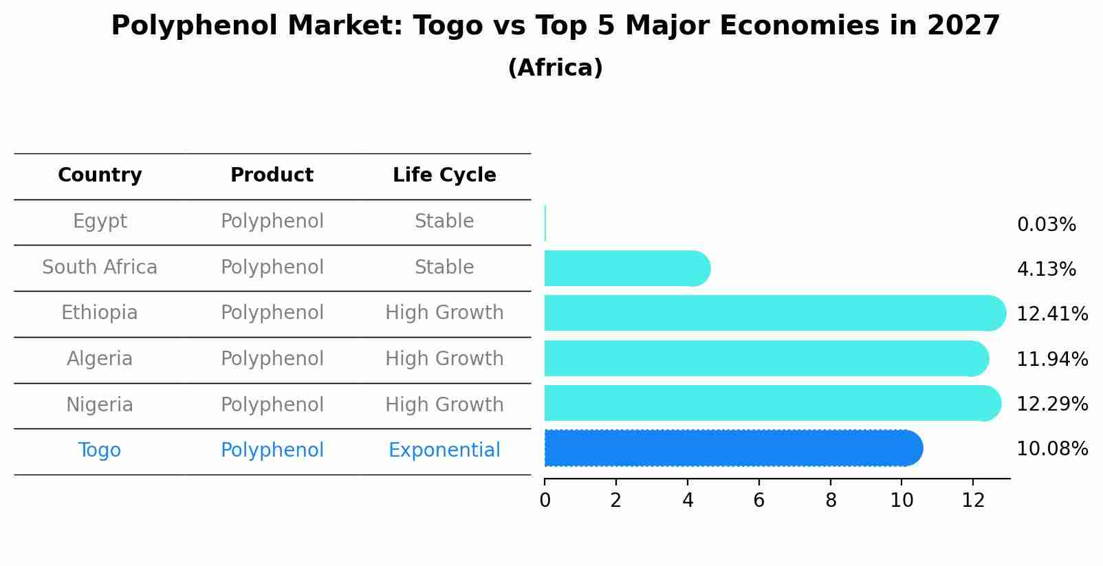 Polyphenol Market: Togo vs Top 5 Major Economies in 2027 (Africa)