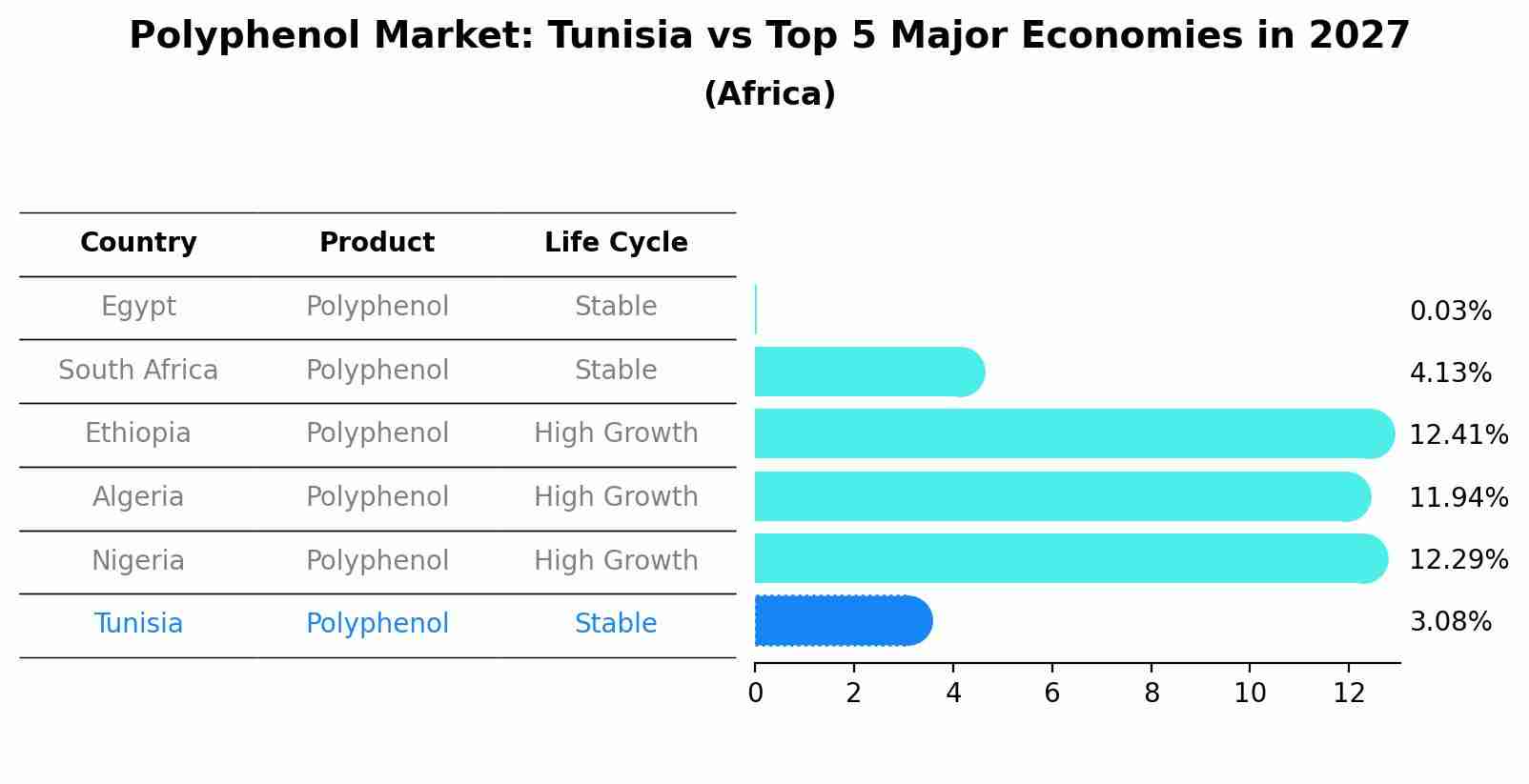 Polyphenol Market: Tunisia vs Top 5 Major Economies in 2027 (Africa)