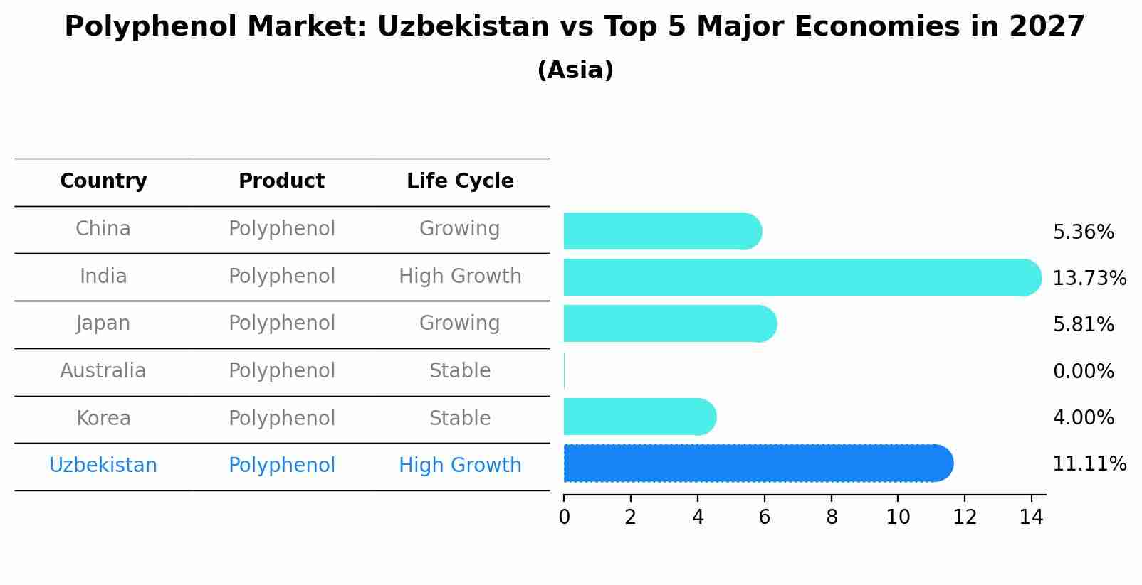Polyphenol Market: Uzbekistan vs Top 5 Major Economies in 2027 (Asia)