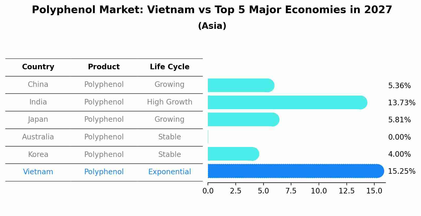 Polyphenol Market: Vietnam vs Top 5 Major Economies in 2027 (Asia)