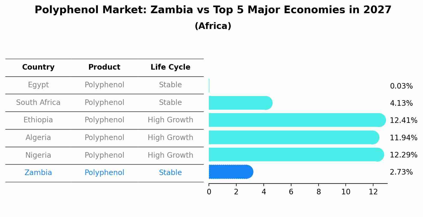 Polyphenol Market: Zambia vs Top 5 Major Economies in 2027 (Africa)