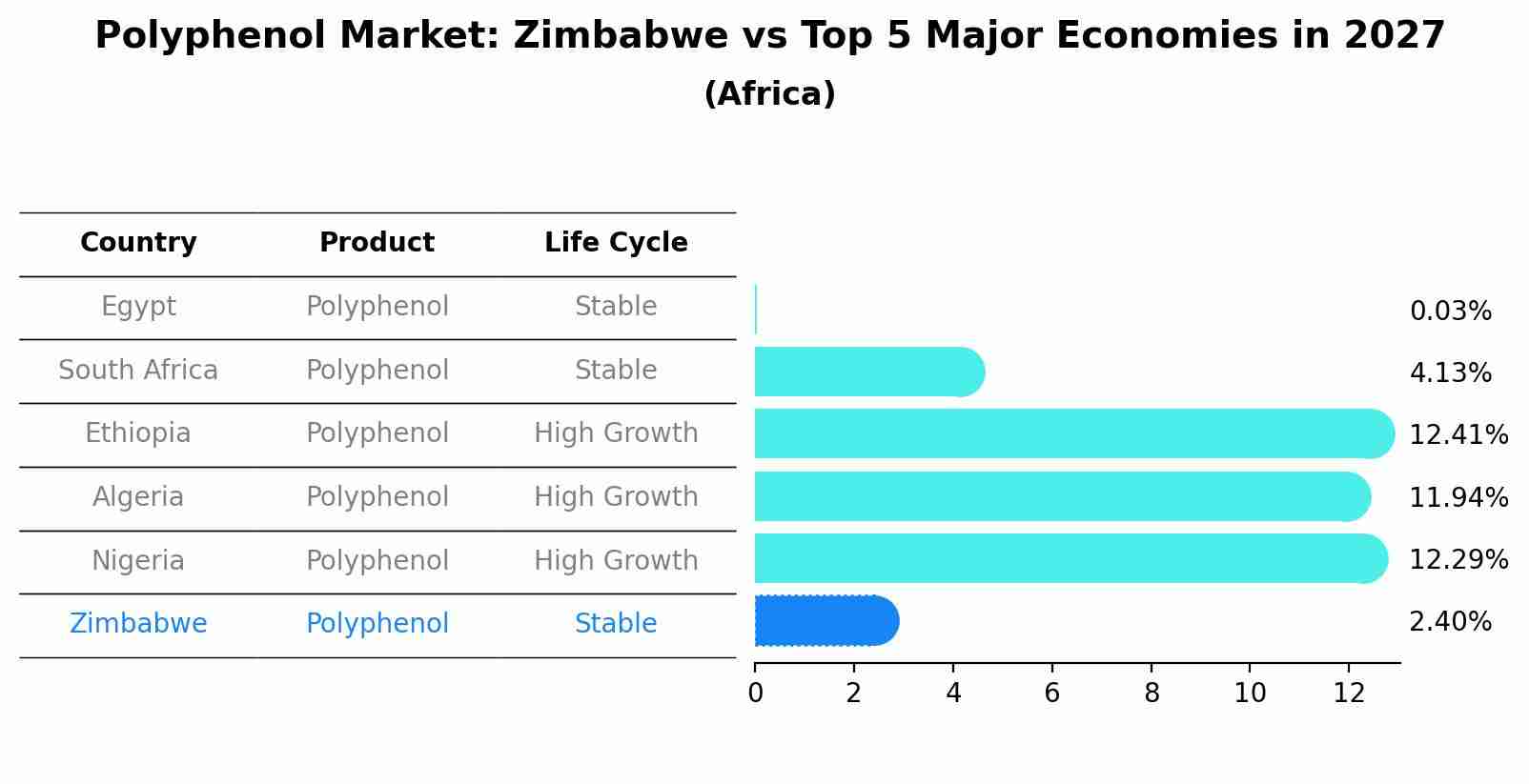 Polyphenol Market: Zimbabwe vs Top 5 Major Economies in 2027 (Africa)
