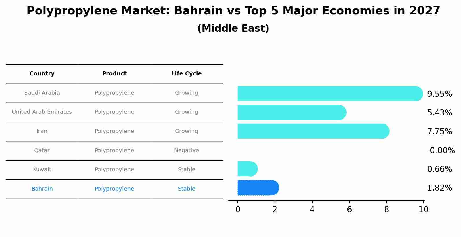 Polypropylene Market: Bahrain vs Top 5 Major Economies in 2027 (Middle East)