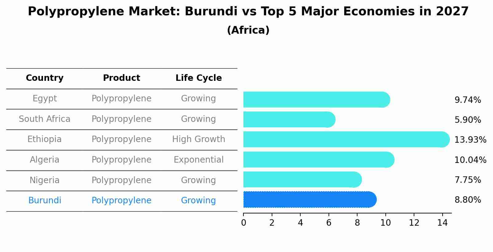 Polypropylene Market: Burundi vs Top 5 Major Economies in 2027 (Africa)
