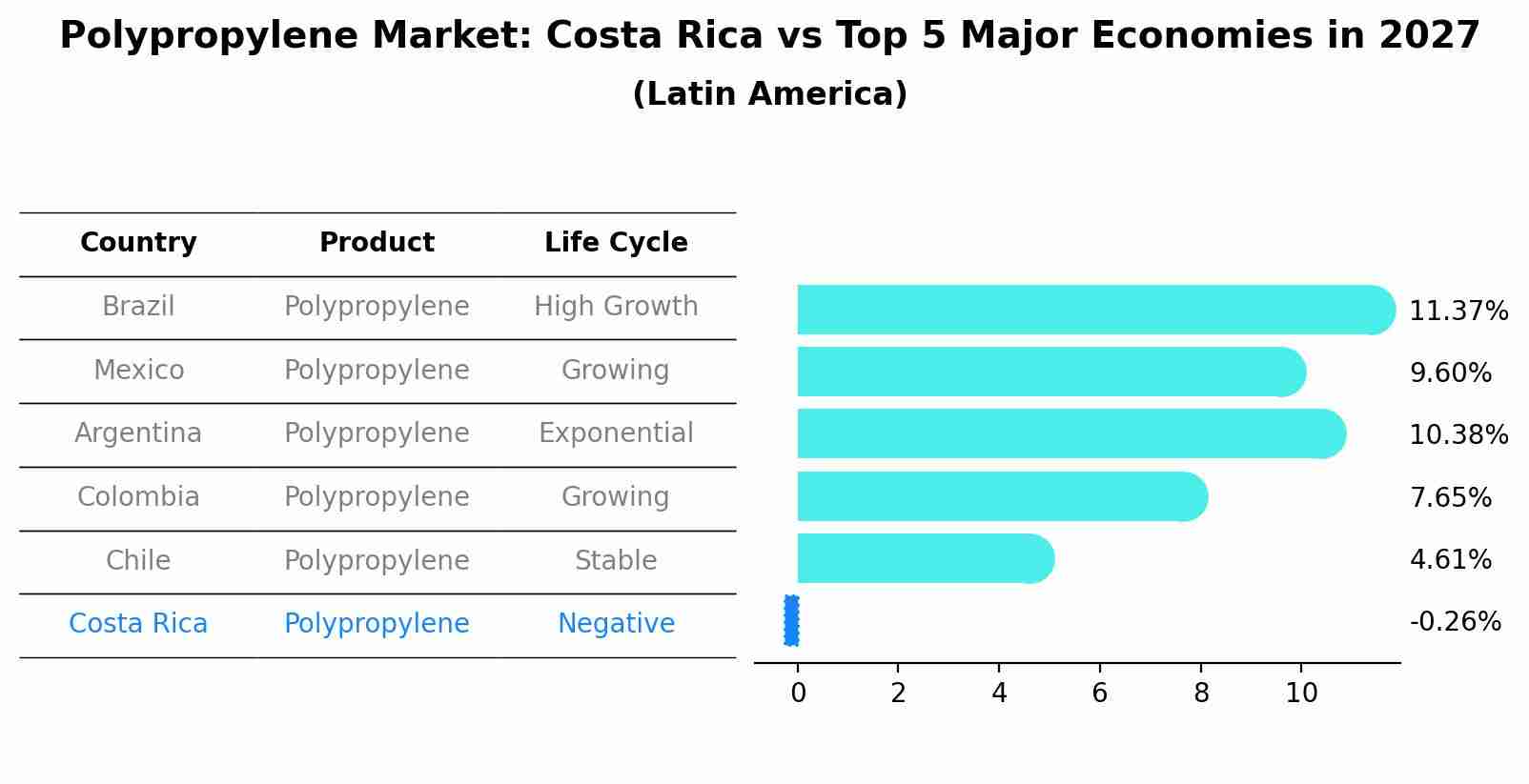 Polypropylene Market: Costa Rica vs Top 5 Major Economies in 2027 (Latin America)