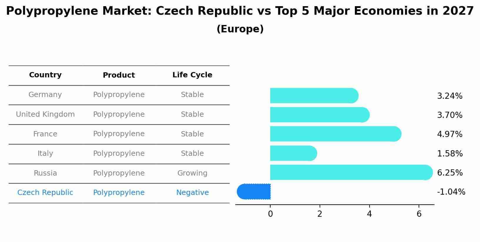 Polypropylene Market: Czech Republic vs Top 5 Major Economies in 2027 (Europe)