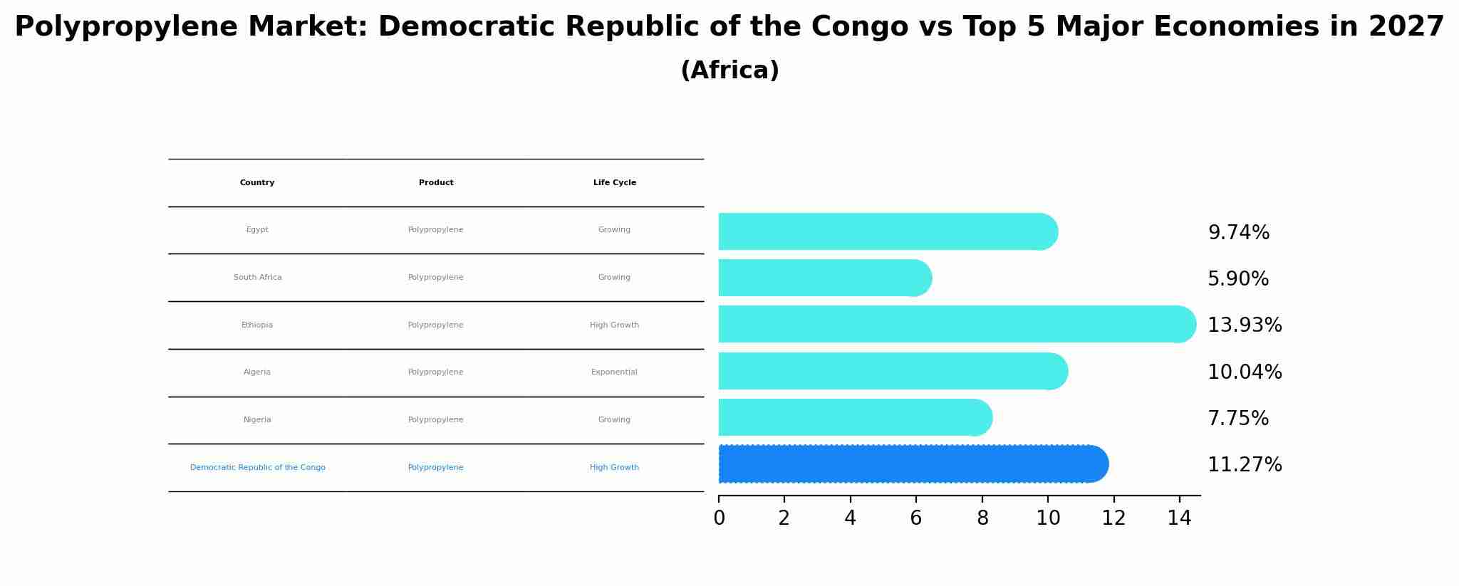 Polypropylene Market: Democratic Republic of the Congo vs Top 5 Major Economies in 2027 (Africa)