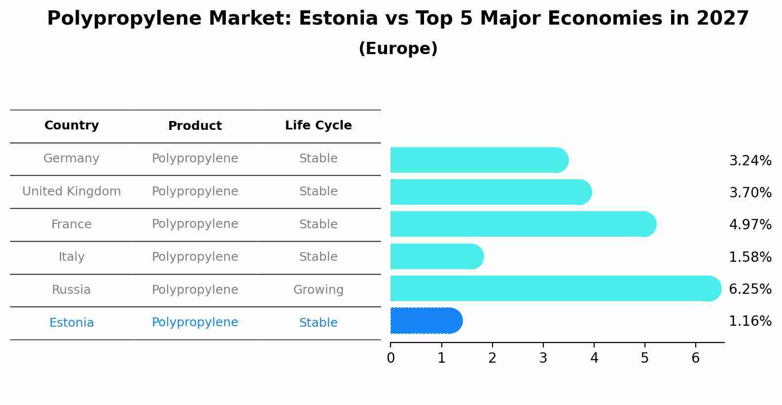 Polypropylene Market: Estonia vs Top 5 Major Economies in 2027 (Europe)