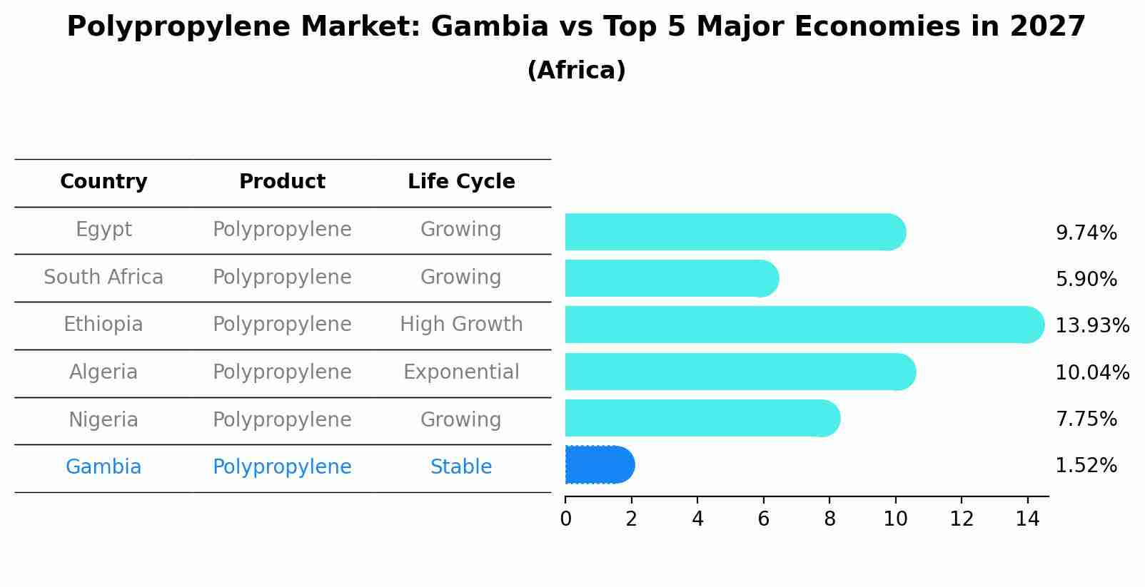Polypropylene Market: Gambia vs Top 5 Major Economies in 2027 (Africa)