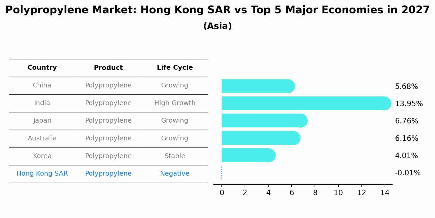 Polypropylene Market: Hong Kong SAR vs Top 5 Major Economies in 2027 (Asia)
