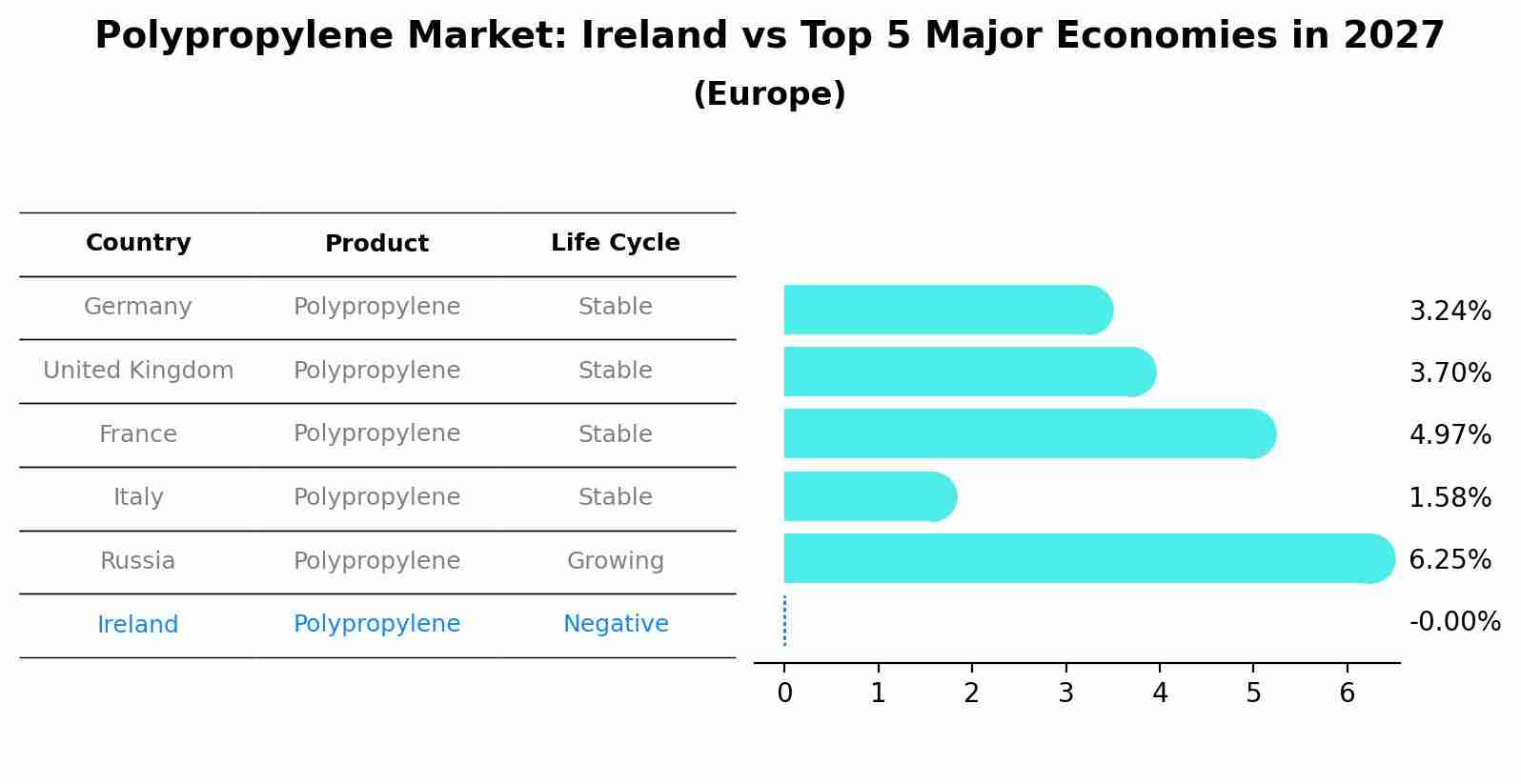 Polypropylene Market: Ireland vs Top 5 Major Economies in 2027 (Europe)