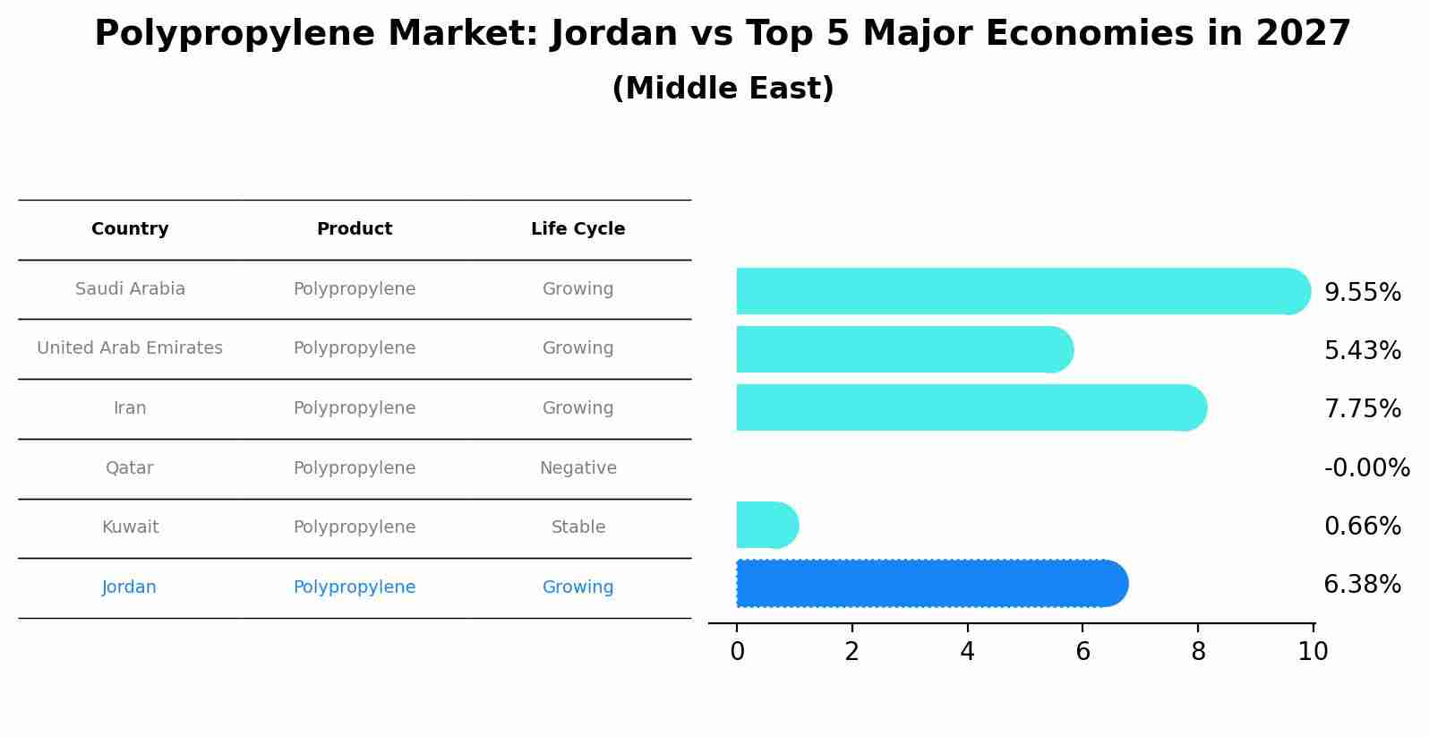Polypropylene Market: Jordan vs Top 5 Major Economies in 2027 (Middle East)
