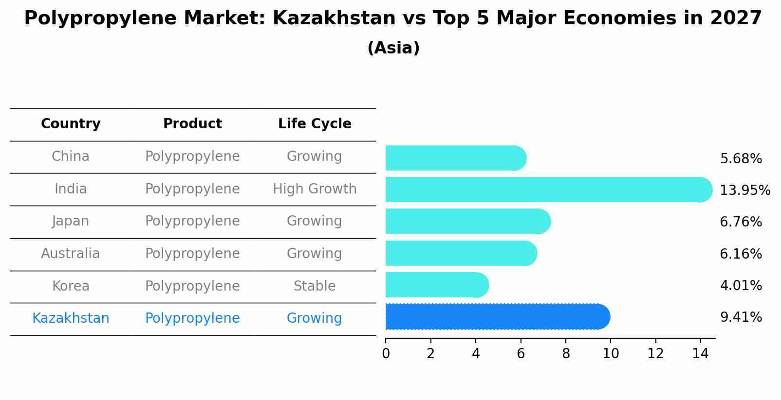 Polypropylene Market: Kazakhstan vs Top 5 Major Economies in 2027 (Asia)