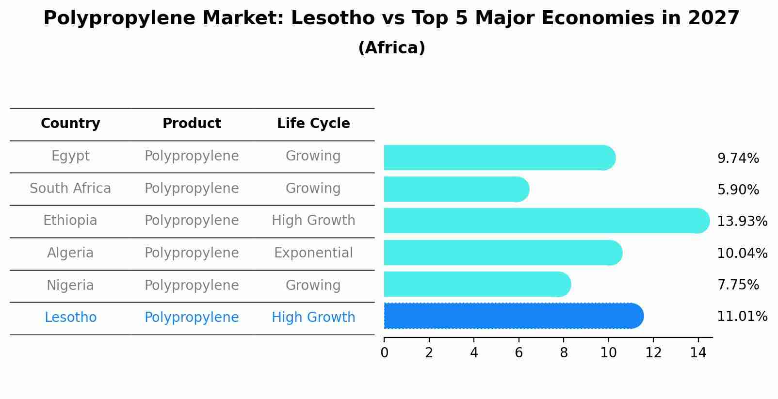 Polypropylene Market: Lesotho vs Top 5 Major Economies in 2027 (Africa)