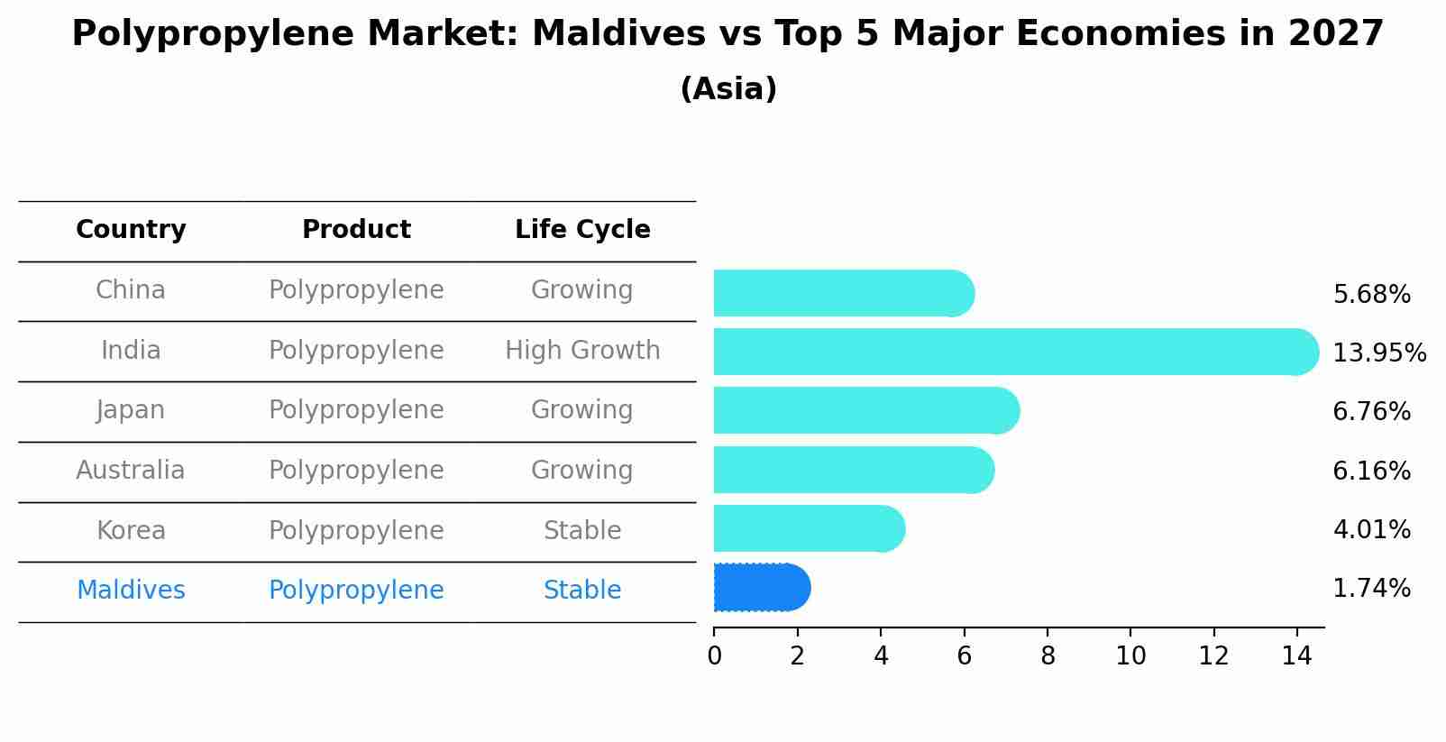 Polypropylene Market: Maldives vs Top 5 Major Economies in 2027 (Asia)