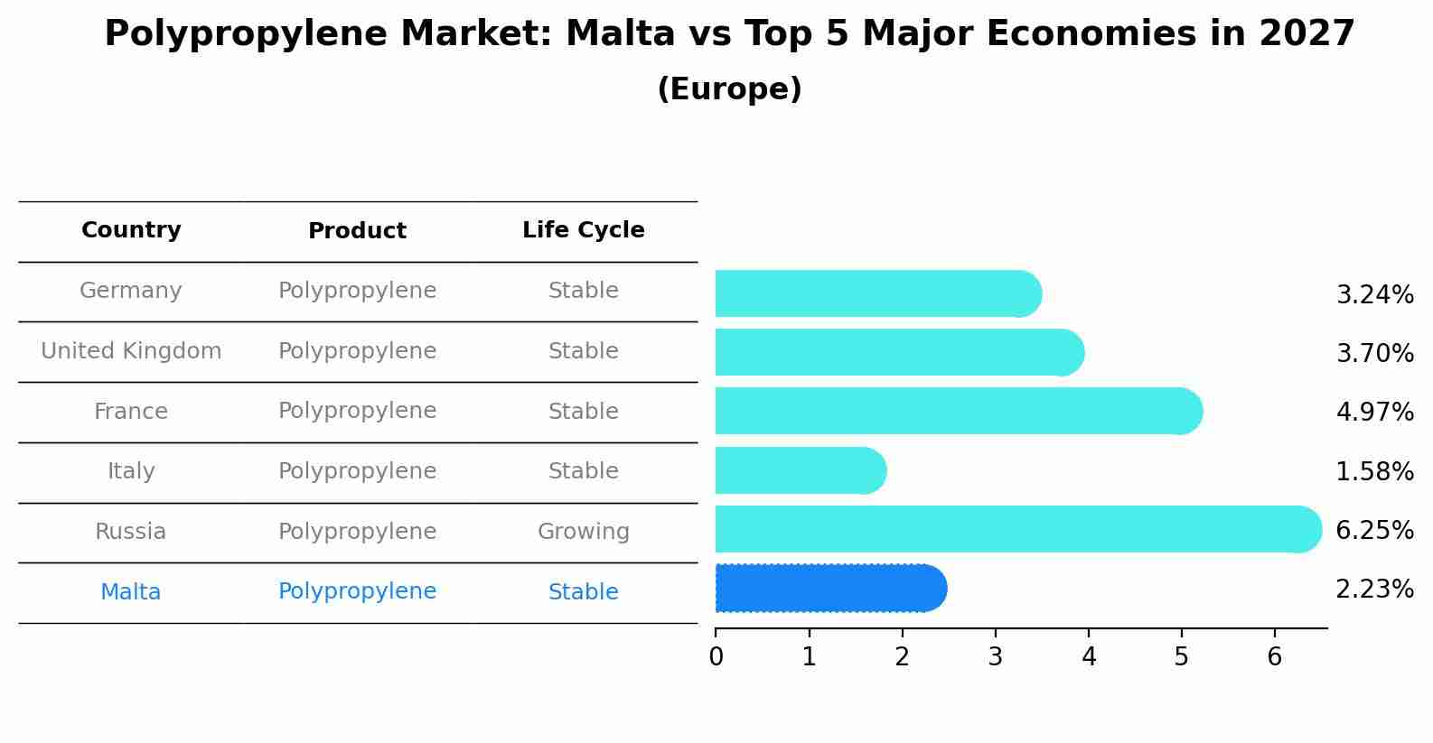 Polypropylene Market: Malta vs Top 5 Major Economies in 2027 (Europe)
