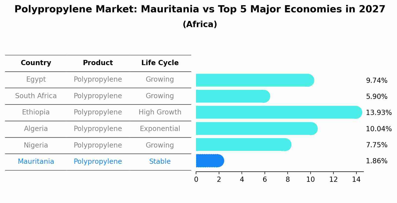 Polypropylene Market: Mauritania vs Top 5 Major Economies in 2027 (Africa)