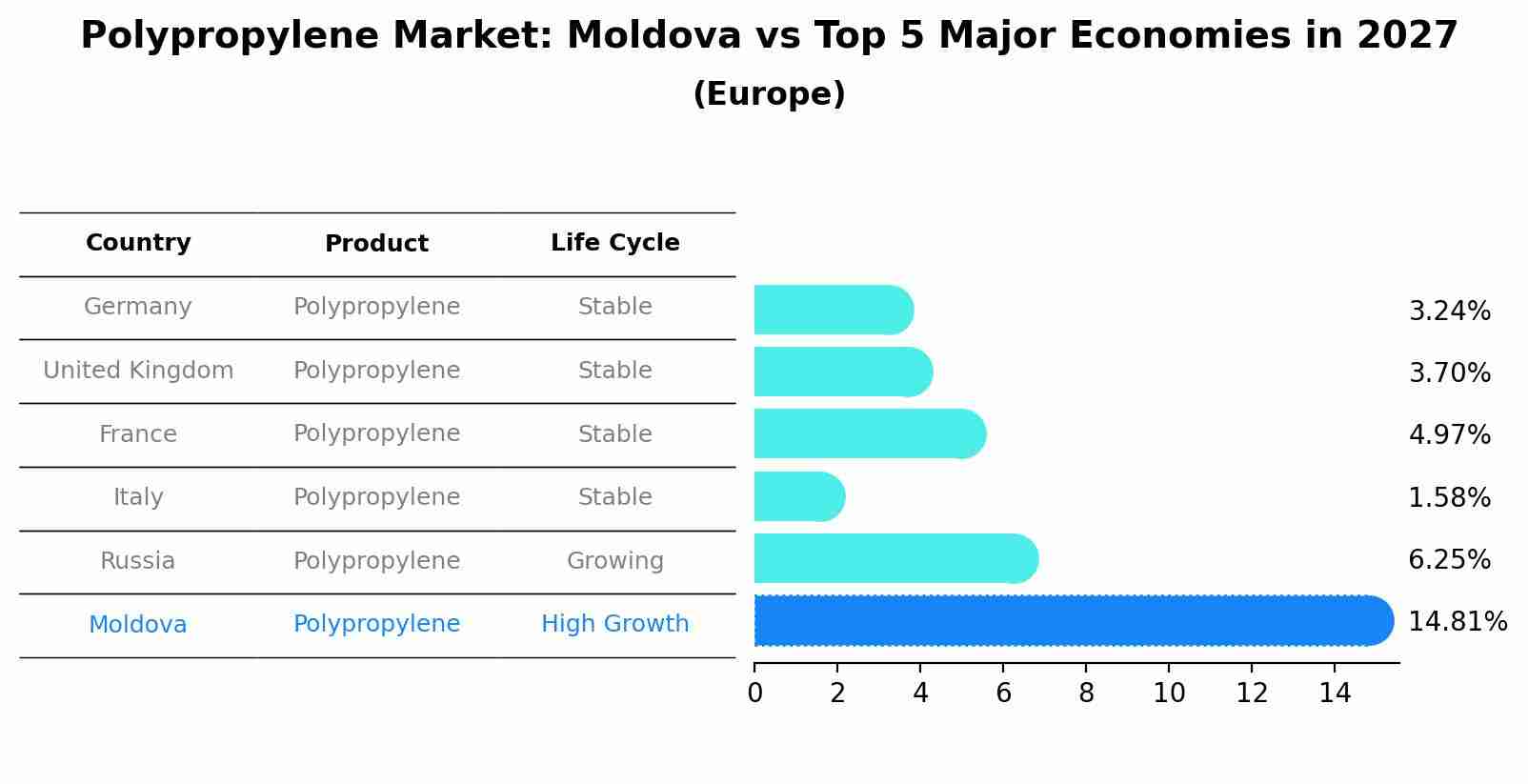 Polypropylene Market: Moldova vs Top 5 Major Economies in 2027 (Europe)