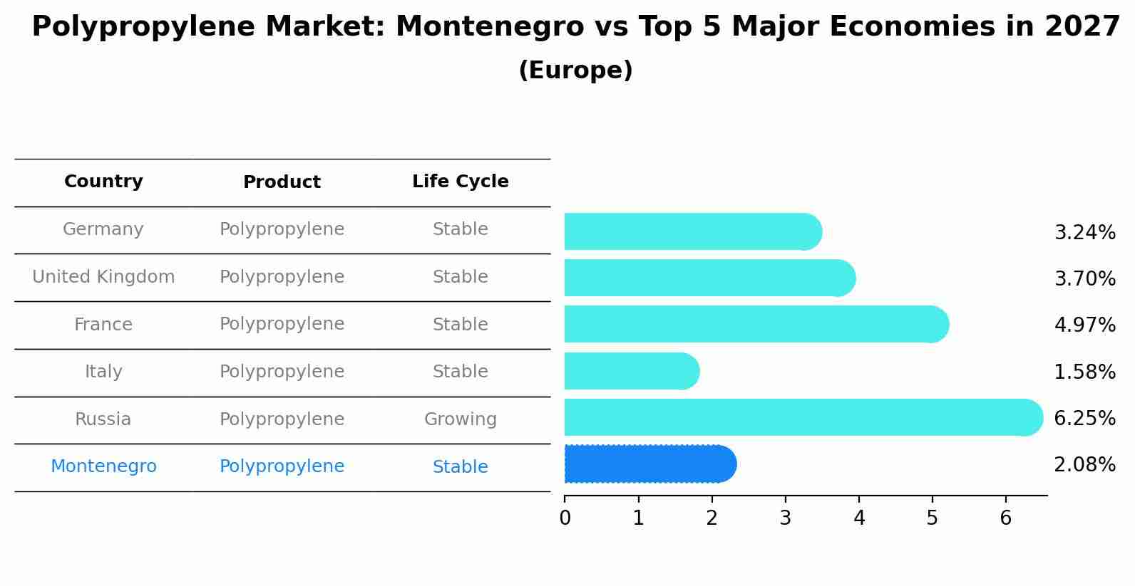 Polypropylene Market: Montenegro vs Top 5 Major Economies in 2027 (Europe)