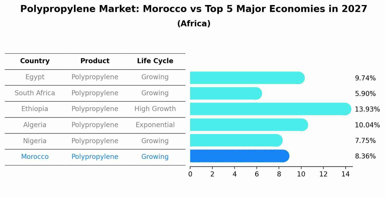 Polypropylene Market: Morocco vs Top 5 Major Economies in 2027 (Africa)