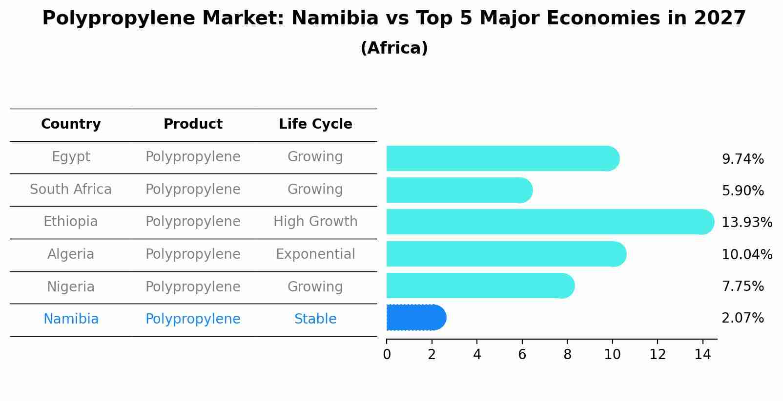 Polypropylene Market: Namibia vs Top 5 Major Economies in 2027 (Africa)