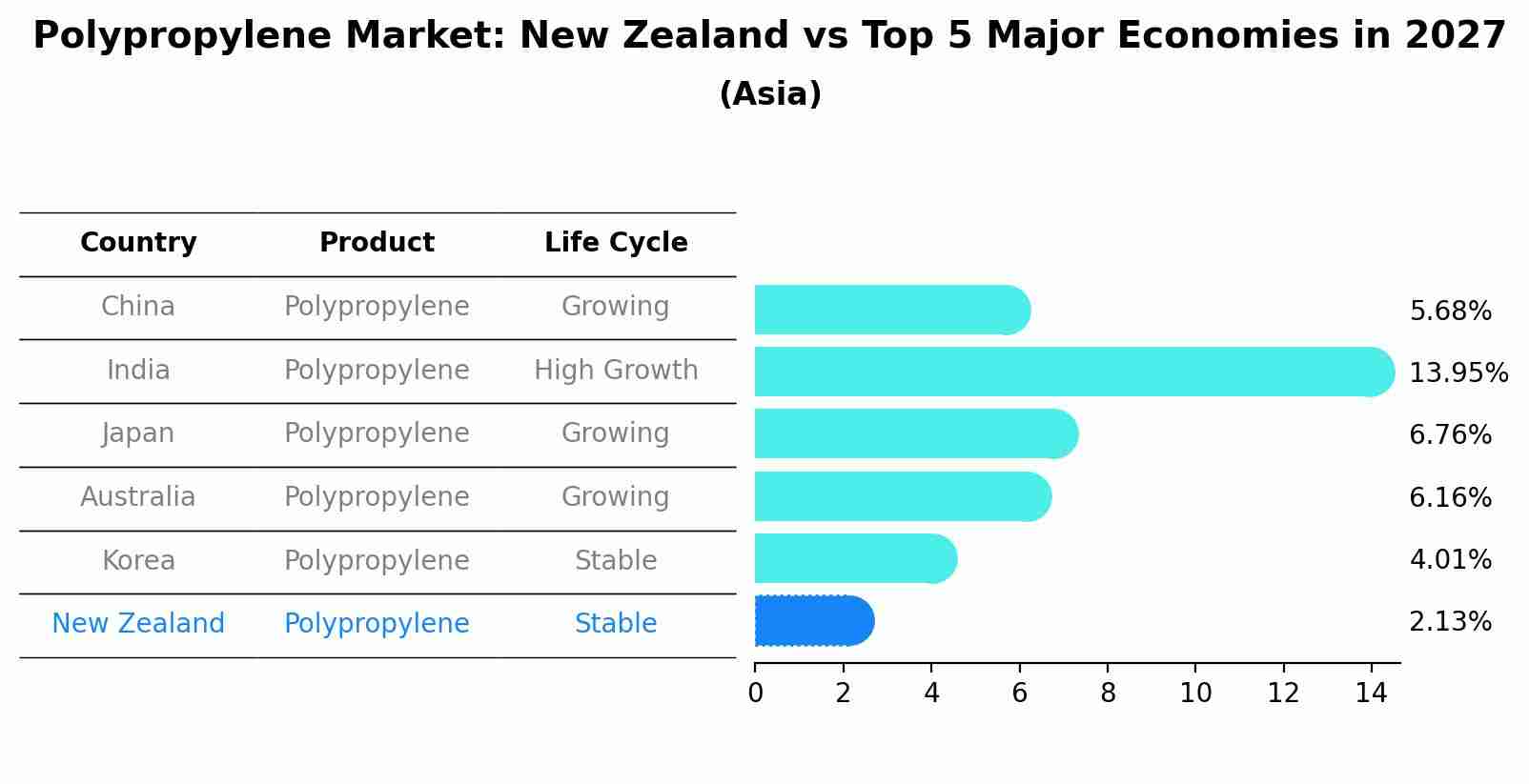 Polypropylene Market: New Zealand vs Top 5 Major Economies in 2027 (Asia)