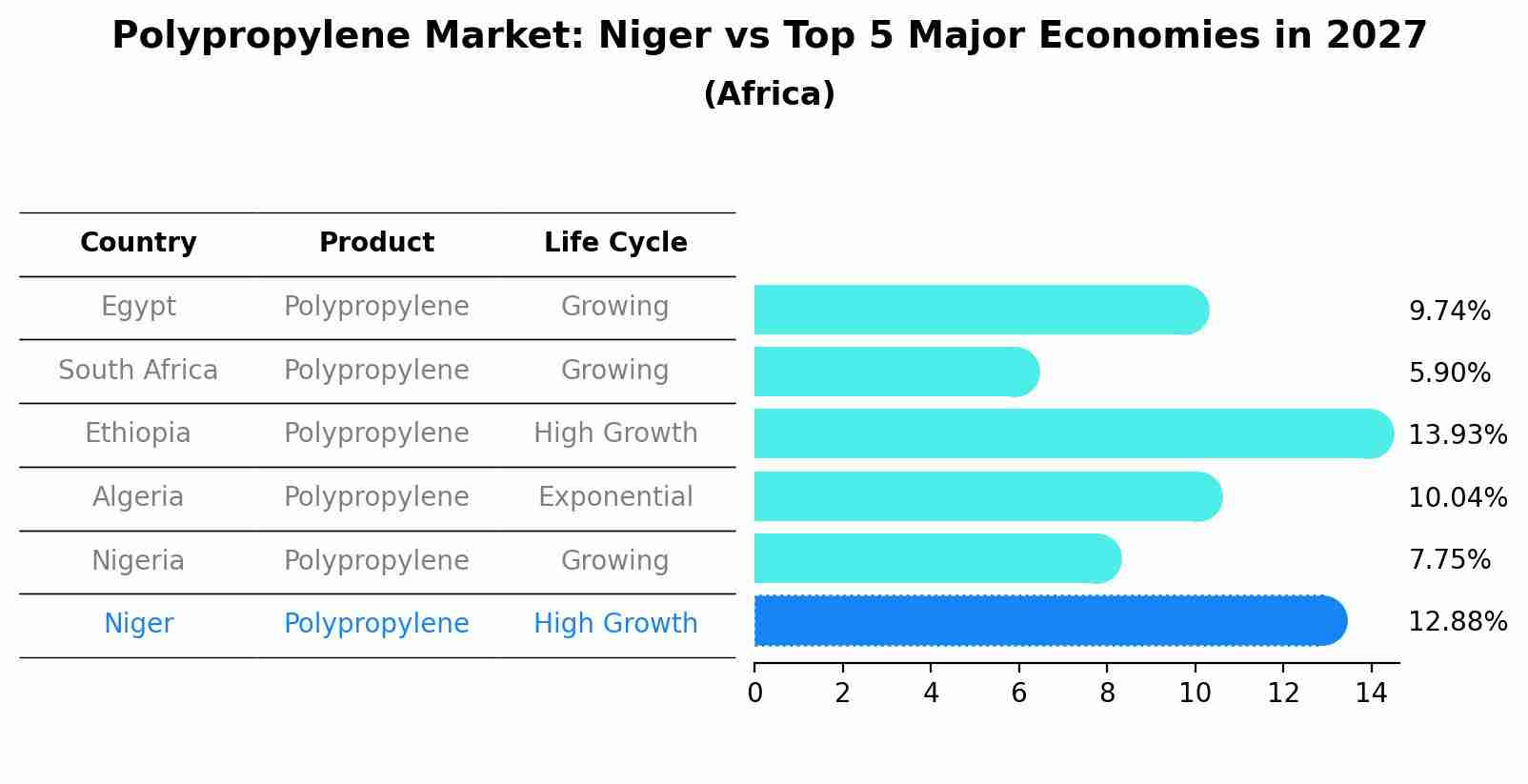 Polypropylene Market: Niger vs Top 5 Major Economies in 2027 (Africa)