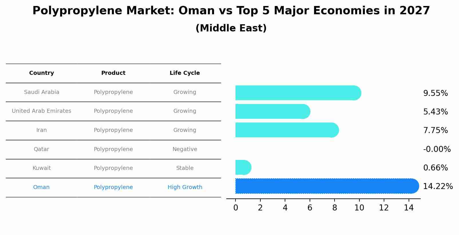 Polypropylene Market: Oman vs Top 5 Major Economies in 2027 (Middle East)