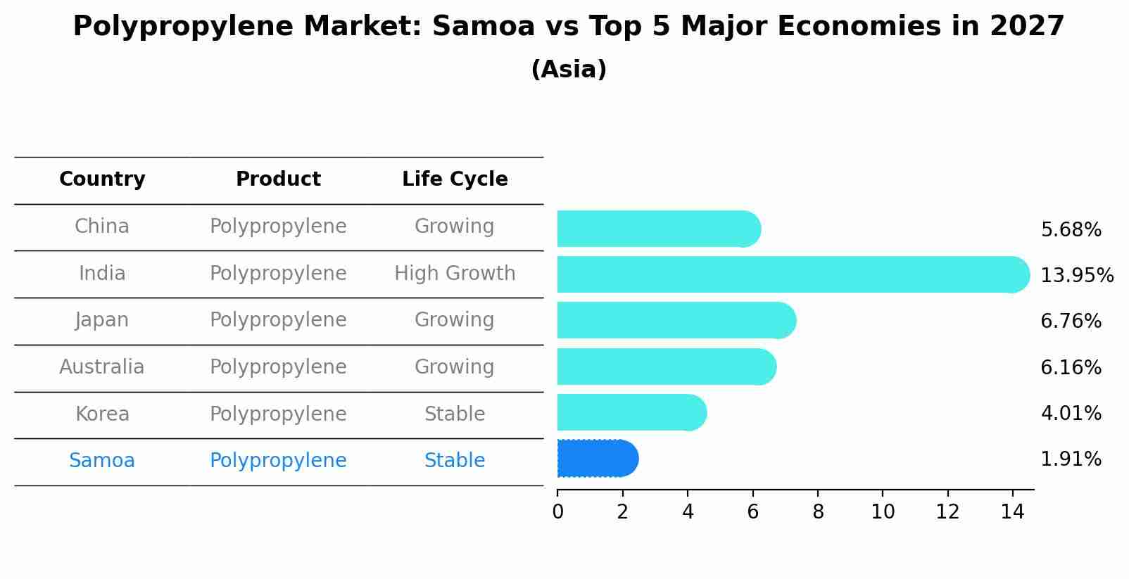 Polypropylene Market: Samoa vs Top 5 Major Economies in 2027 (Asia)