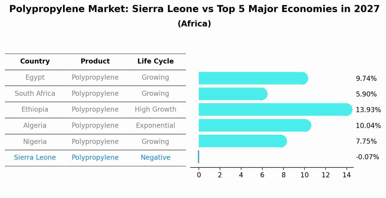 Polypropylene Market: Sierra Leone vs Top 5 Major Economies in 2027 (Africa)