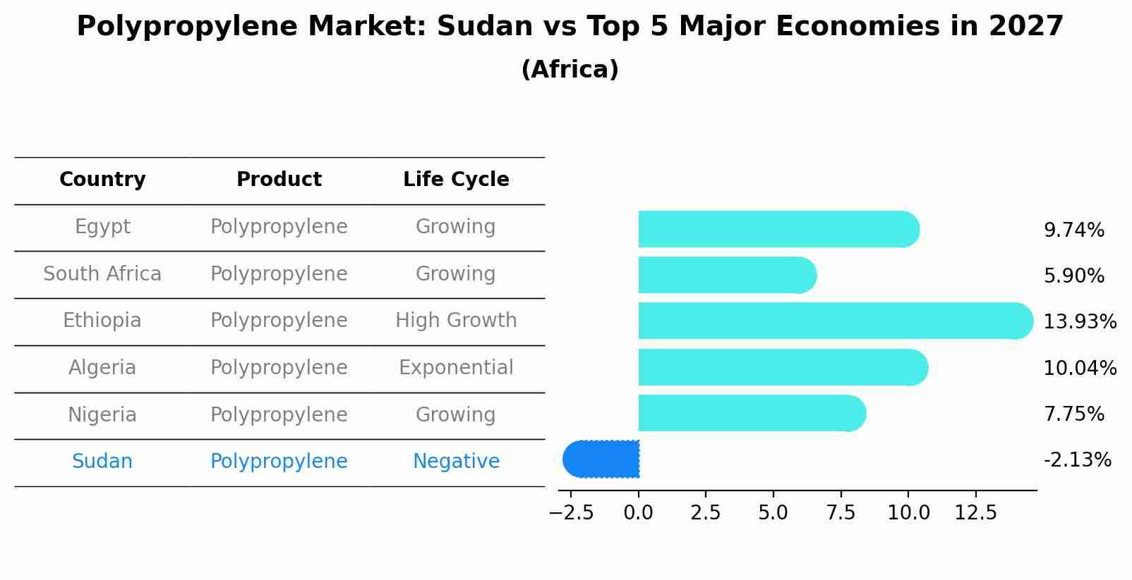 Polypropylene Market: Sudan vs Top 5 Major Economies in 2027 (Africa)