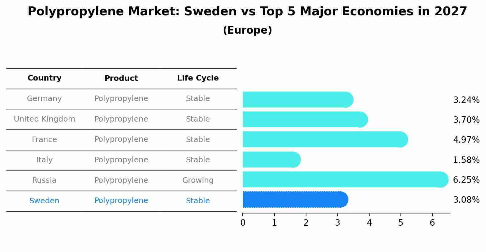 Polypropylene Market: Sweden vs Top 5 Major Economies in 2027 (Europe)