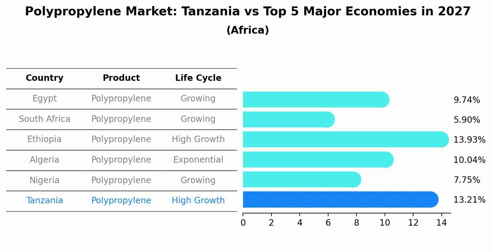 Polypropylene Market: Tanzania vs Top 5 Major Economies in 2027 (Africa)