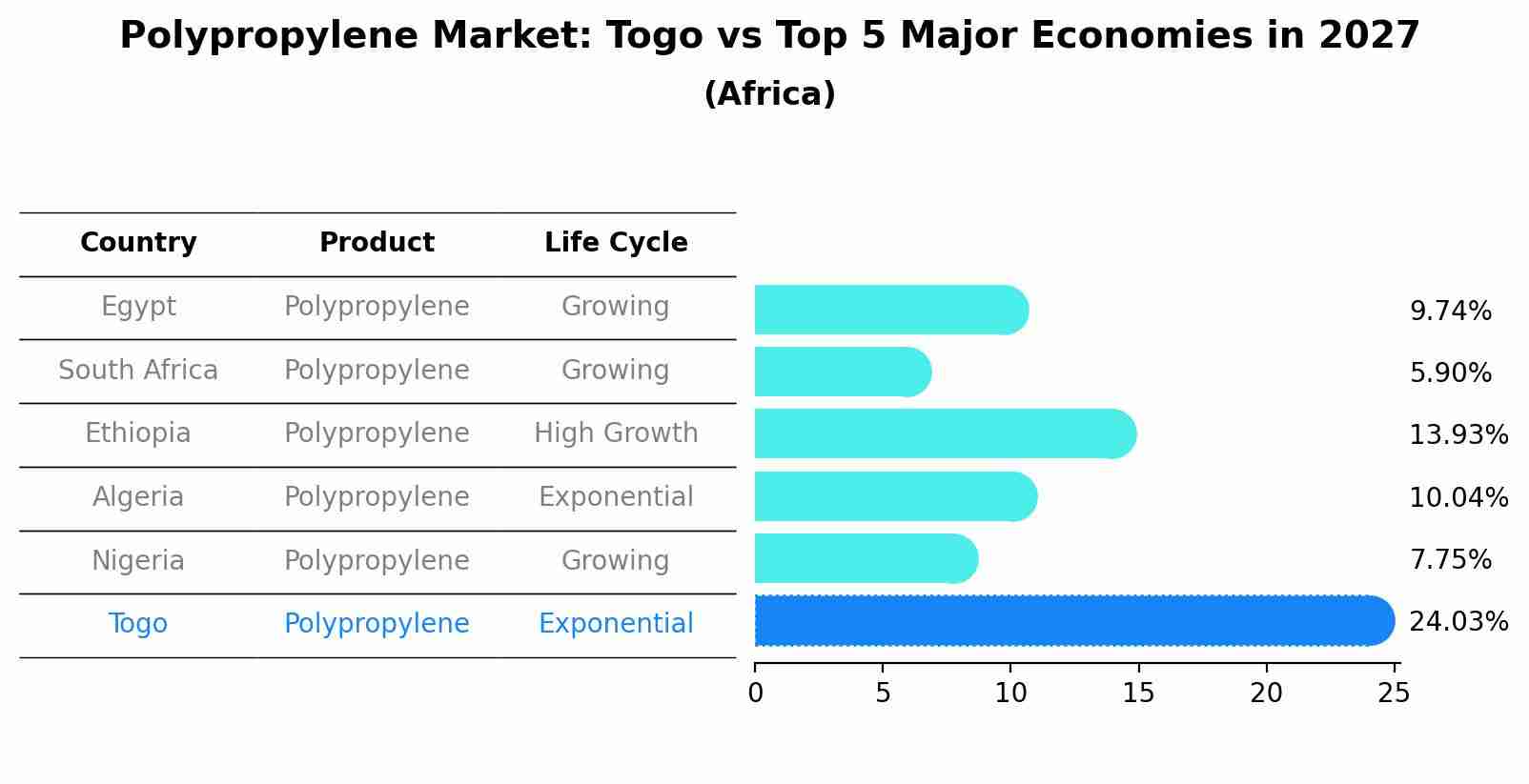 Polypropylene Market: Togo vs Top 5 Major Economies in 2027 (Africa)