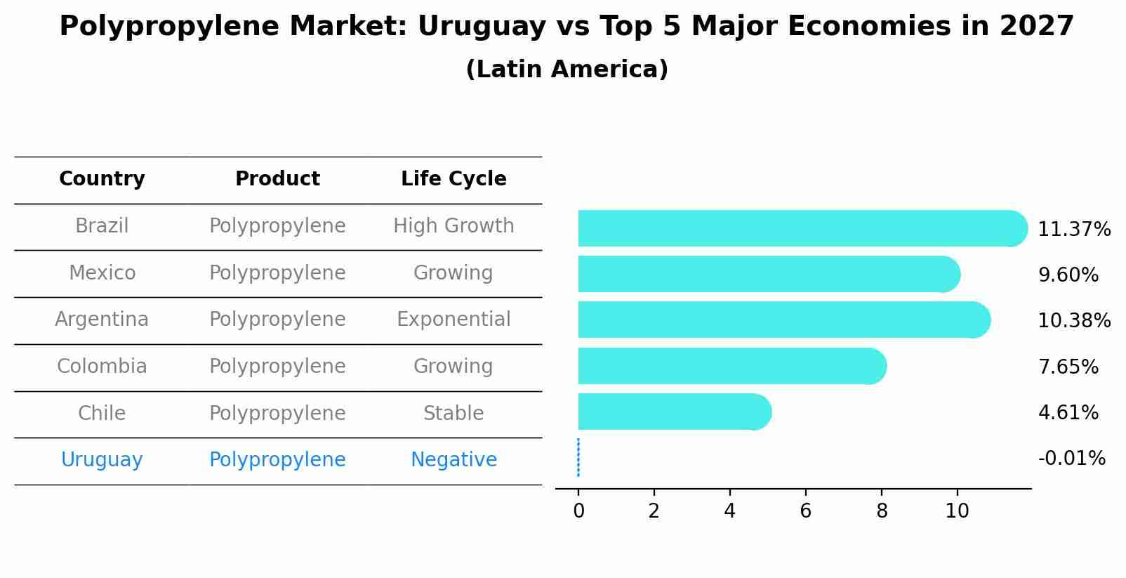 Polypropylene Market: Uruguay vs Top 5 Major Economies in 2027 (Latin America)