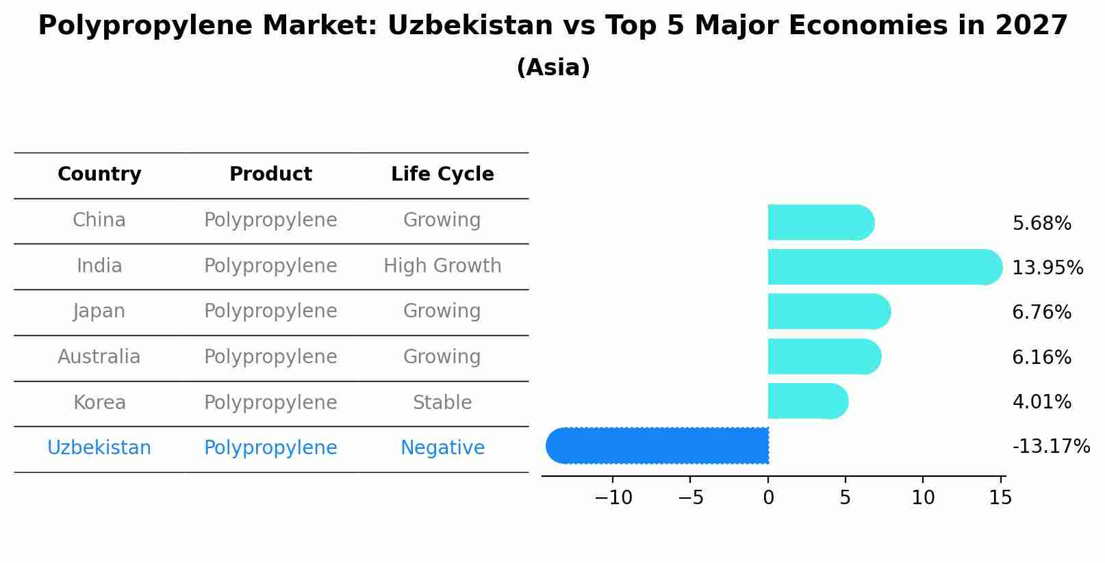 Polypropylene Market: Uzbekistan vs Top 5 Major Economies in 2027 (Asia)