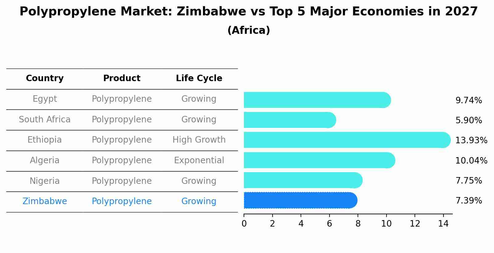 Polypropylene Market: Zimbabwe vs Top 5 Major Economies in 2027 (Africa)