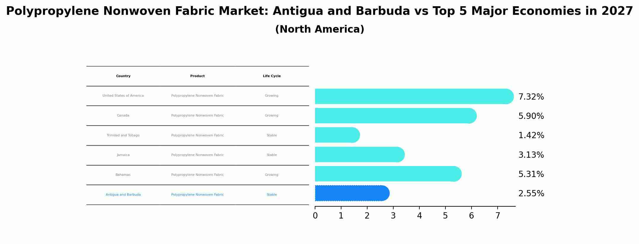 Polypropylene Nonwoven Fabric Market: Antigua and Barbuda vs Top 5 Major Economies in 2027 (North America)