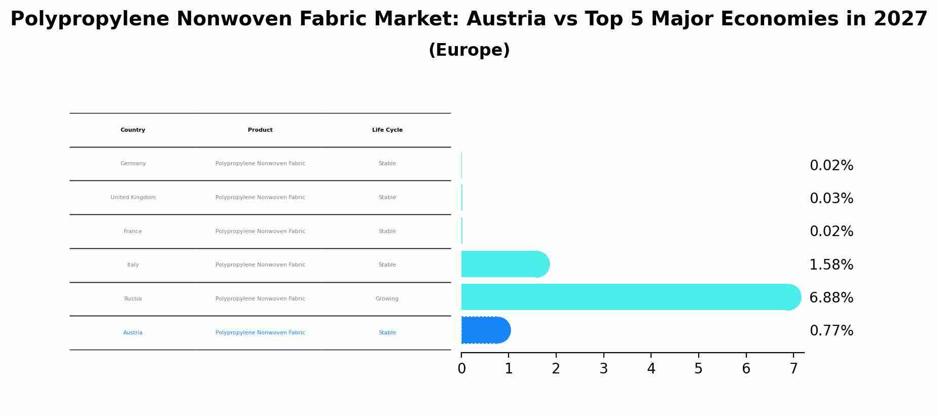 Polypropylene Nonwoven Fabric Market: Austria vs Top 5 Major Economies in 2027 (Europe)
