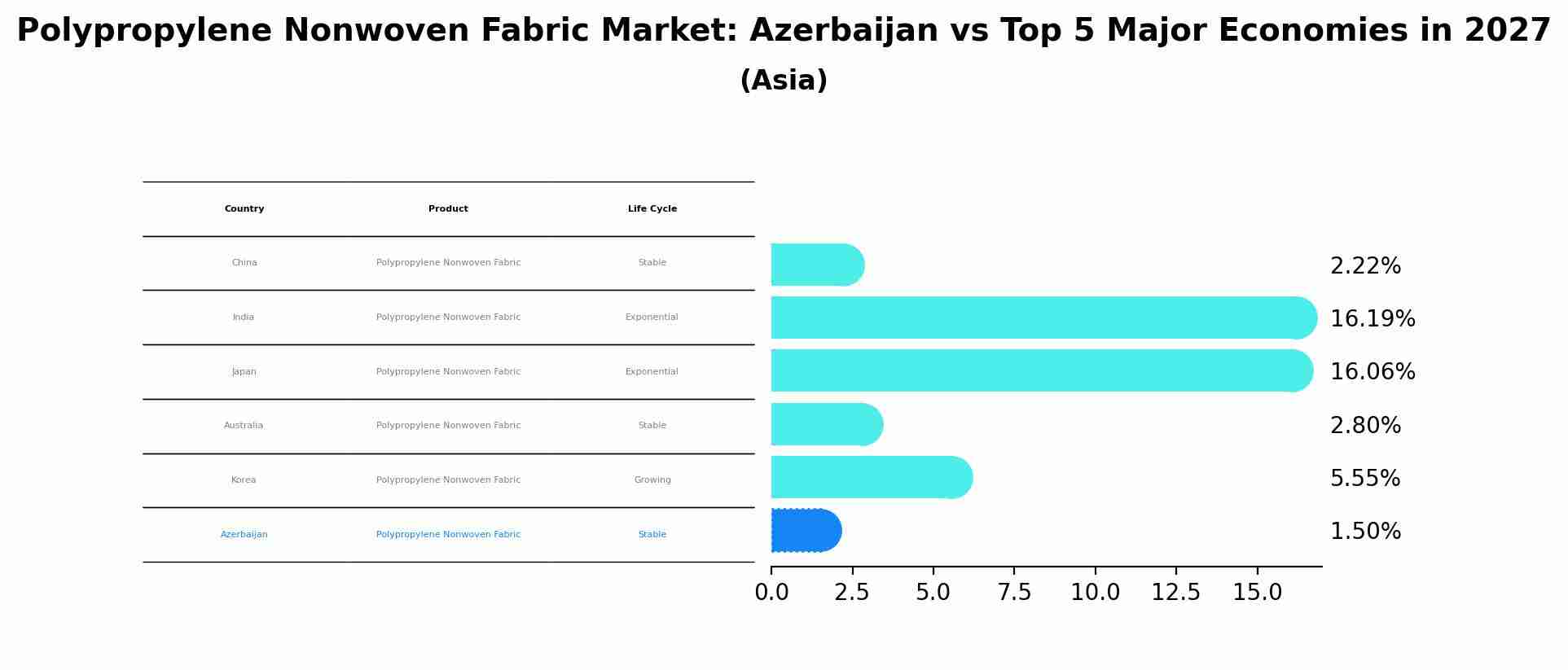 Polypropylene Nonwoven Fabric Market: Azerbaijan vs Top 5 Major Economies in 2027 (Asia)