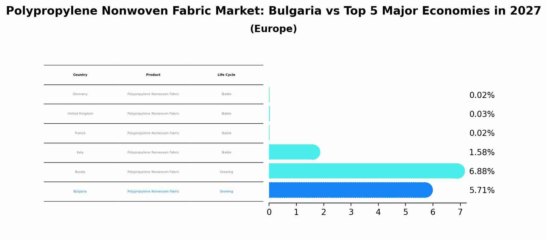 Polypropylene Nonwoven Fabric Market: Bulgaria vs Top 5 Major Economies in 2027 (Europe)