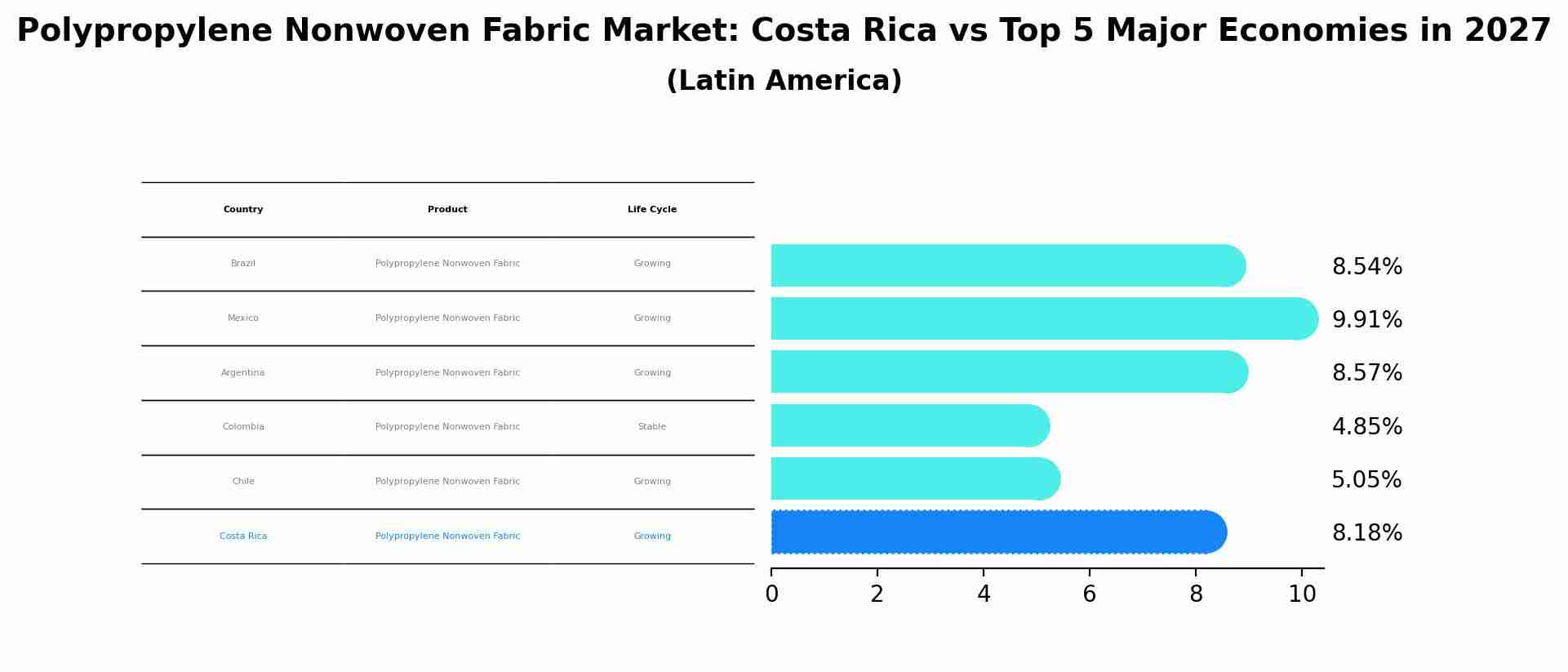 Polypropylene Nonwoven Fabric Market: Costa Rica vs Top 5 Major Economies in 2027 (Latin America)