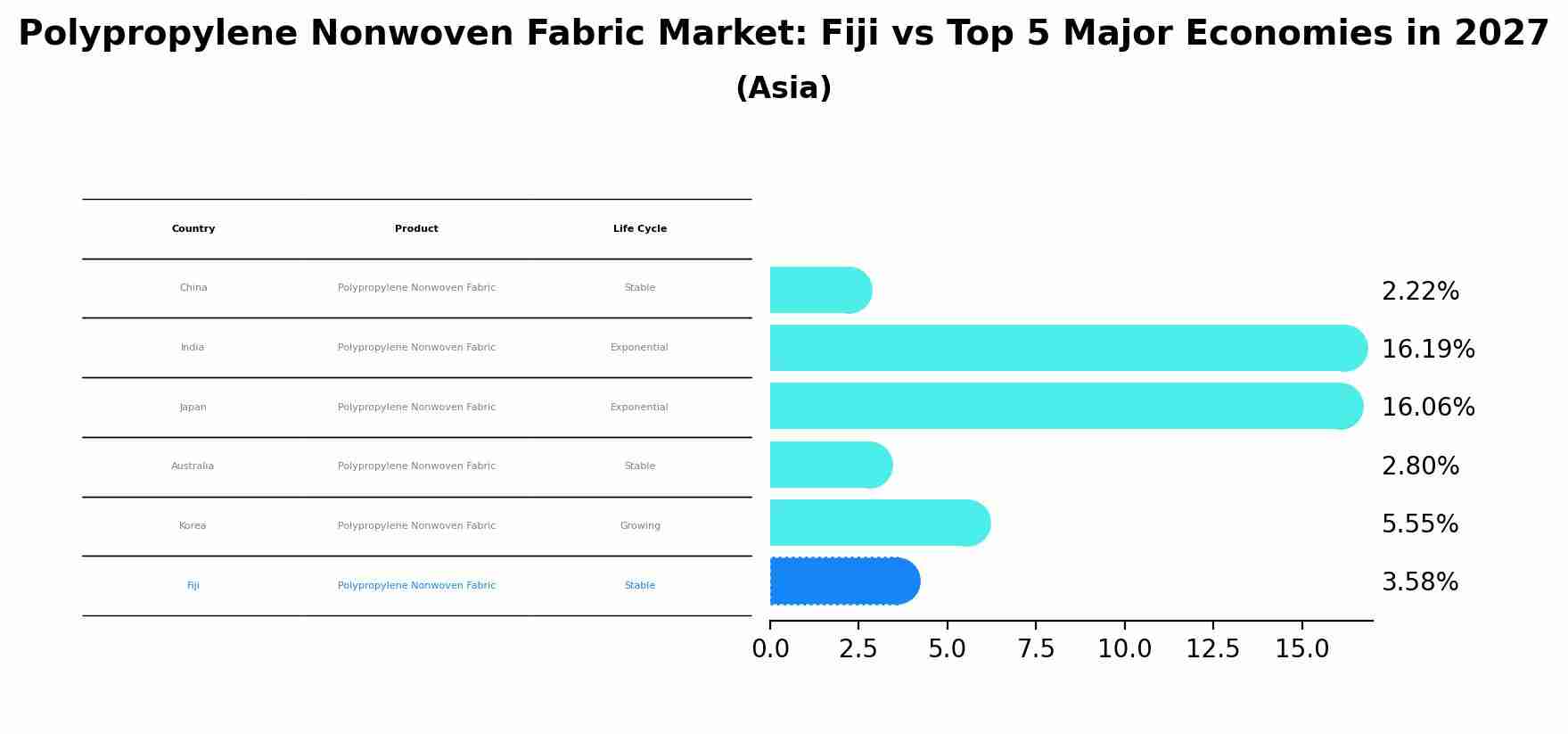 Polypropylene Nonwoven Fabric Market: Fiji vs Top 5 Major Economies in 2027 (Asia)