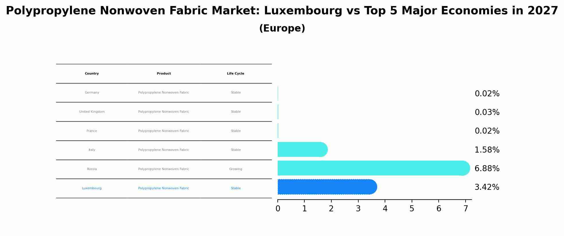 Polypropylene Nonwoven Fabric Market: Luxembourg vs Top 5 Major Economies in 2027 (Europe)