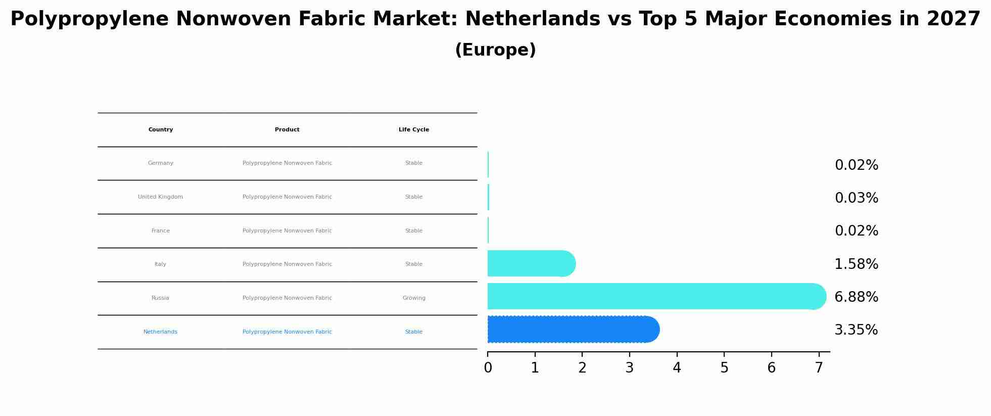 Polypropylene Nonwoven Fabric Market: Netherlands vs Top 5 Major Economies in 2027 (Europe)
